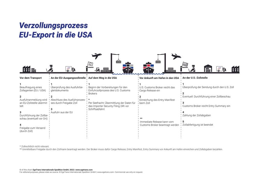 Von der EU in den USA - Verzollungsprozess.jpg