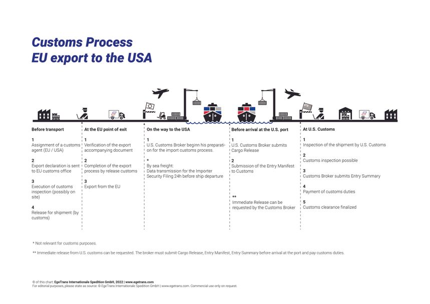 From the EU to the US - an Customs Process.jpg